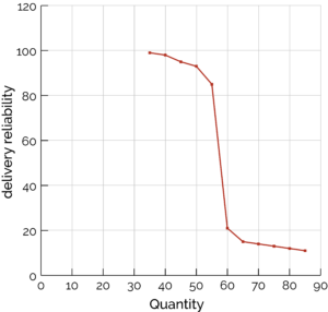 curve correlation delivery reliability-quantity