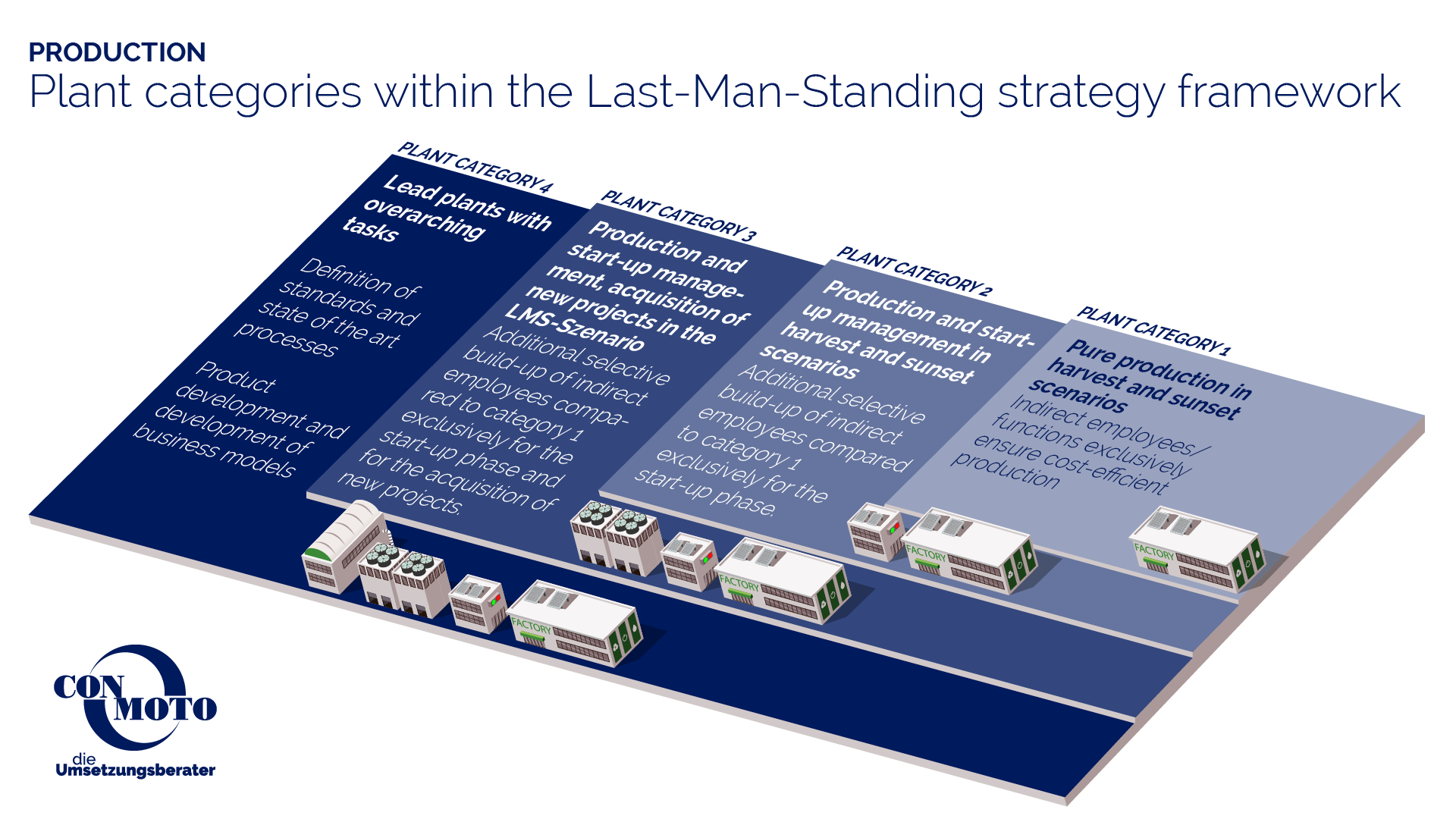 Plant categories within the Last-Man-Standing strategy framework